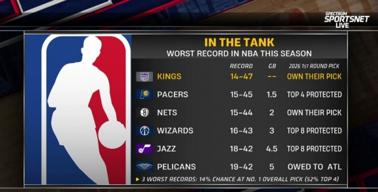 专属优惠-摆烂队首轮签详情：国王&amp;篮网自己持有 步行者前4顺位保护