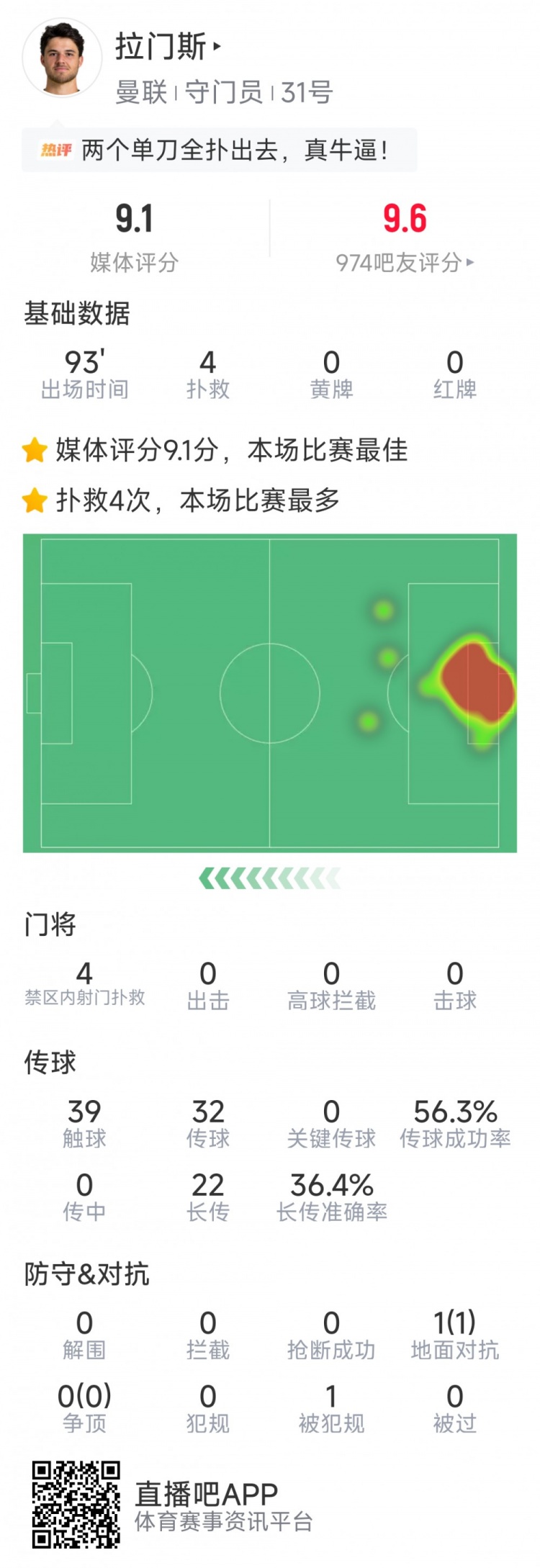 真人娱乐-拉门斯本场数据：4次扑救完成零封，1次成功对抗，评分全场最高